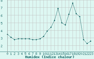 Courbe de l'humidex pour Brigueuil (16)