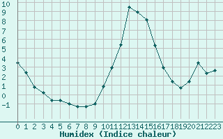 Courbe de l'humidex pour Charlwood