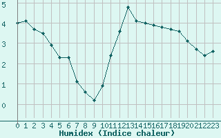 Courbe de l'humidex pour Herbault (41)