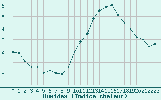 Courbe de l'humidex pour Saint-Auban (04)