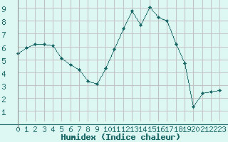 Courbe de l'humidex pour La Baeza (Esp)