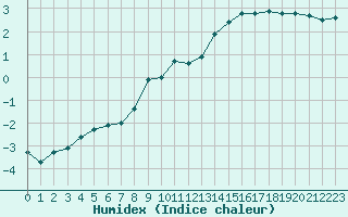 Courbe de l'humidex pour Alta Lufthavn