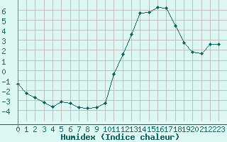 Courbe de l'humidex pour Amur (79)