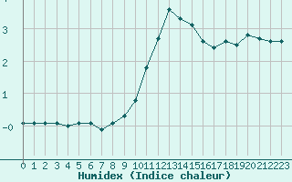 Courbe de l'humidex pour Harburg