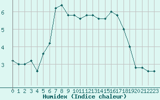 Courbe de l'humidex pour Pian Rosa (It)