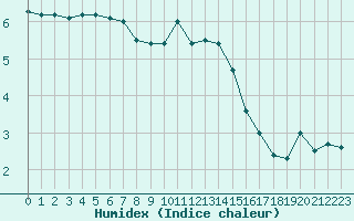 Courbe de l'humidex pour Kenley