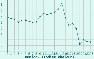 Courbe de l'humidex pour Dijon / Longvic (21)