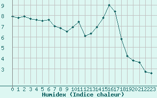 Courbe de l'humidex pour Evreux (27)