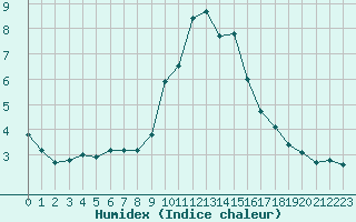 Courbe de l'humidex pour Robbia