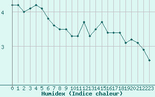 Courbe de l'humidex pour Bealach Na Ba No2