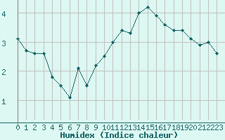 Courbe de l'humidex pour Ramsau / Dachstein