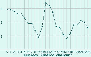 Courbe de l'humidex pour Sausseuzemare-en-Caux (76)