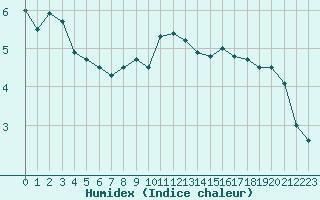 Courbe de l'humidex pour Rosengarten-Klecken