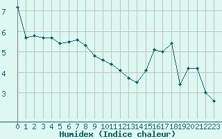 Courbe de l'humidex pour Manston (UK)