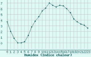 Courbe de l'humidex pour Landshut-Reithof