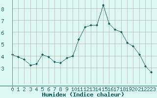 Courbe de l'humidex pour Fichtelberg