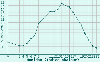 Courbe de l'humidex pour Banja Luka