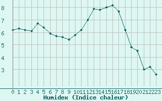 Courbe de l'humidex pour Hd-Bazouges (35)