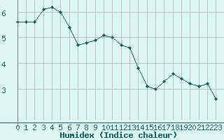 Courbe de l'humidex pour Villacoublay (78)