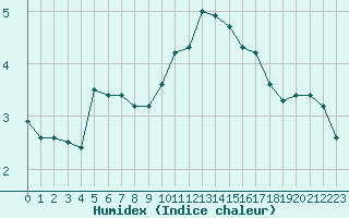 Courbe de l'humidex pour Offenbach Wetterpar