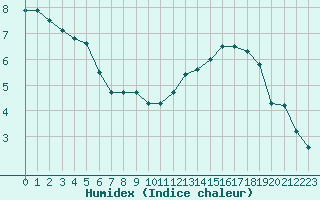 Courbe de l'humidex pour Romorantin (41)