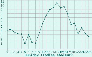 Courbe de l'humidex pour Metz-Nancy-Lorraine (57)