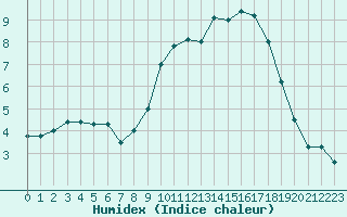 Courbe de l'humidex pour Abbeville (80)