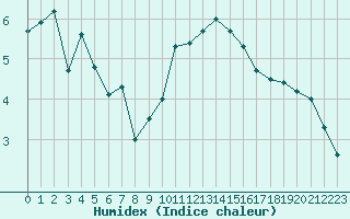 Courbe de l'humidex pour Dijon / Longvic (21)