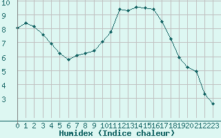 Courbe de l'humidex pour Gjilan (Kosovo)