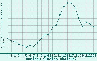 Courbe de l'humidex pour Variscourt (02)