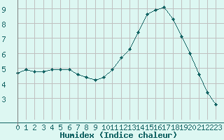 Courbe de l'humidex pour Cerisiers (89)