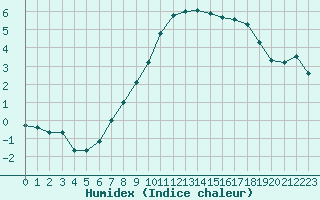 Courbe de l'humidex pour Evanger