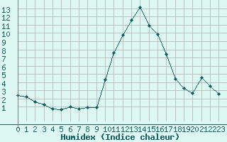 Courbe de l'humidex pour Eygliers (05)