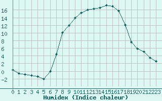 Courbe de l'humidex pour Genthin