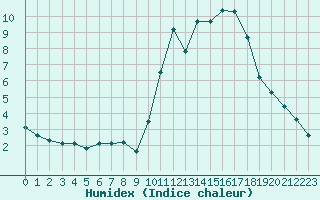 Courbe de l'humidex pour Ploeren (56)