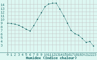 Courbe de l'humidex pour Lesko