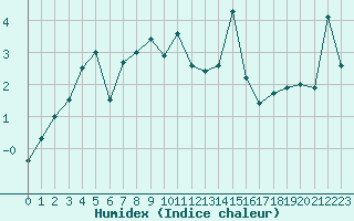 Courbe de l'humidex pour Grimsel Hospiz