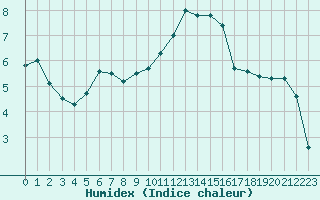 Courbe de l'humidex pour Chlons-en-Champagne (51)