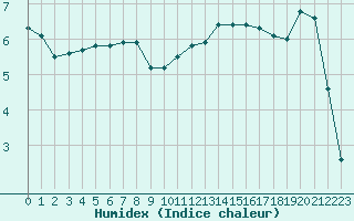 Courbe de l'humidex pour Muirancourt (60)