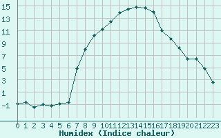 Courbe de l'humidex pour Grosseto