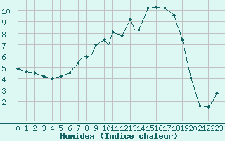 Courbe de l'humidex pour Ramstein