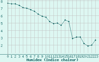 Courbe de l'humidex pour Herserange (54)