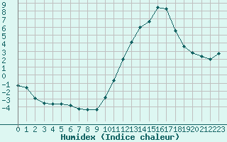 Courbe de l'humidex pour Nantes (44)