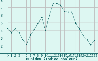 Courbe de l'humidex pour Manderscheid-Sonnenh