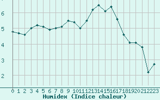 Courbe de l'humidex pour Leutkirch-Herlazhofen