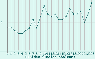 Courbe de l'humidex pour Berlin-Dahlem