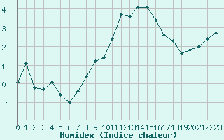 Courbe de l'humidex pour Lanvoc (29)