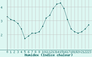 Courbe de l'humidex pour Sgur-le-Chteau (19)