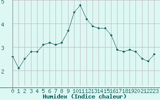 Courbe de l'humidex pour Ulm-Mhringen