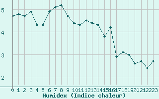 Courbe de l'humidex pour Clermont-Ferrand (63)